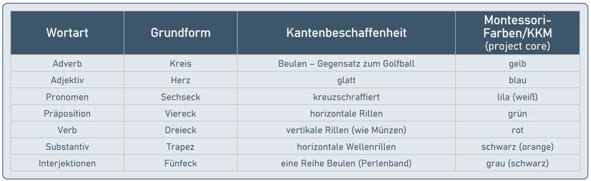 Wortarten, Grundformen und Kantenbeschaffenheit  der 3D-Symbole